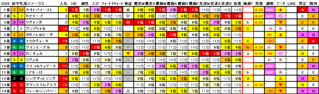 2025　府中牝馬Ｓ　結果まとめ2